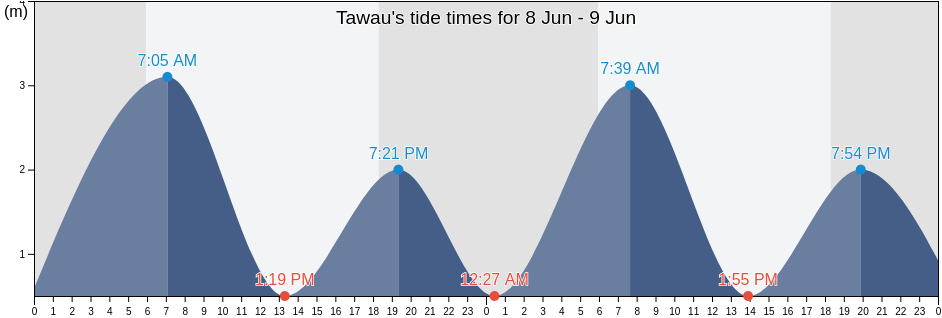 Tawau, Bahagian Tawau, Sabah, Malaysia tide chart