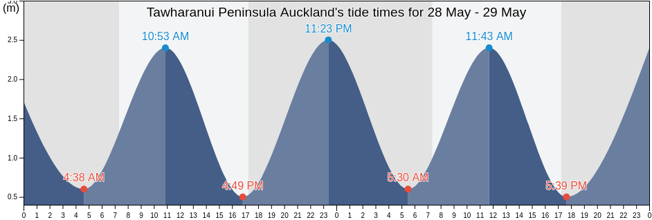 Tawharanui Peninsula Auckland, Auckland, Auckland, New Zealand tide chart