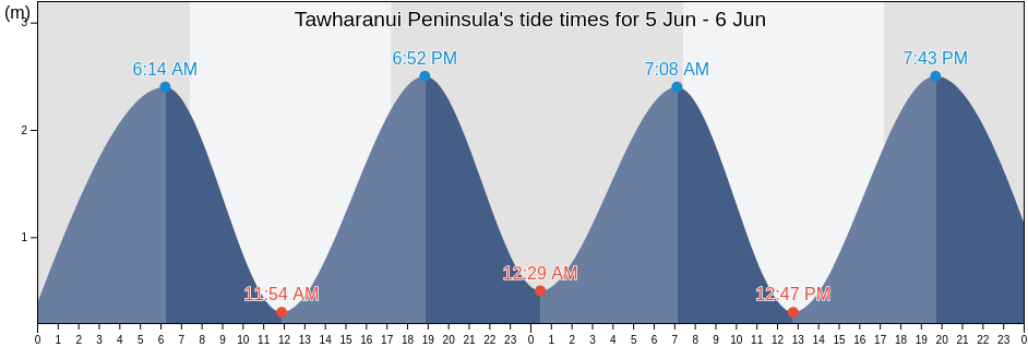 Tawharanui Peninsula, Auckland, New Zealand tide chart