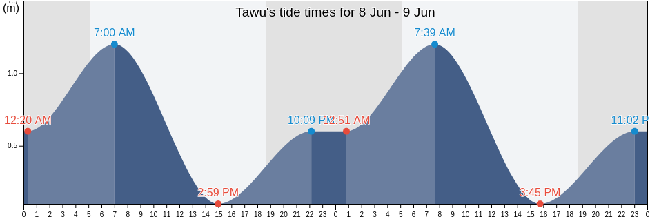 Tawu, Taitung, Taiwan, Taiwan tide chart