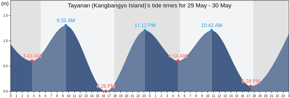 Tayanan (Kangbangyo Island), Dinagat Islands, Caraga, Philippines tide chart
