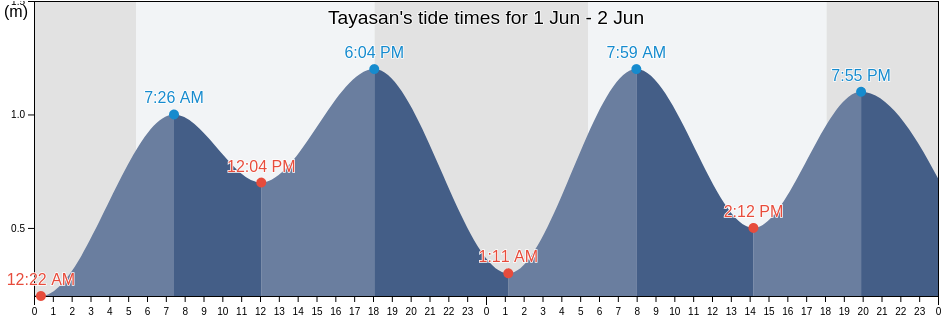 Tayasan, Province of Negros Oriental, Central Visayas, Philippines tide chart