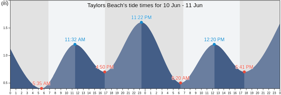 Taylors Beach, Port Stephens Shire, New South Wales, Australia tide chart