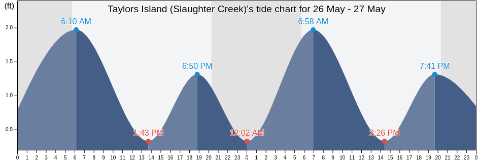Taylors Island (Slaughter Creek), Dorchester County, Maryland, United States tide chart