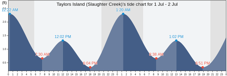 Taylors Island (Slaughter Creek), Dorchester County, Maryland, United States tide chart