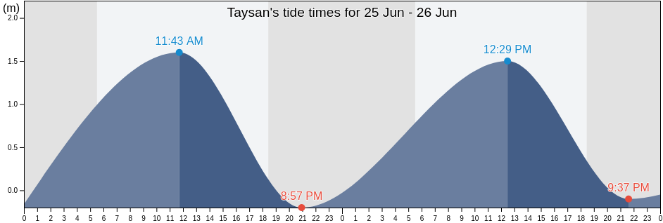 Taysan, Province of Batangas, Calabarzon, Philippines tide chart