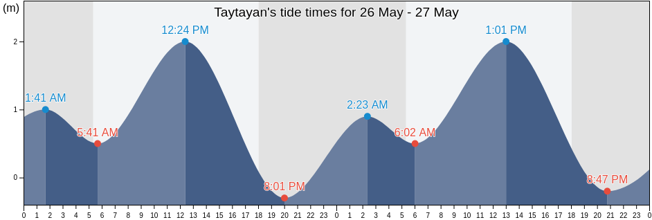 Taytayan, Province of Cebu, Central Visayas, Philippines tide chart