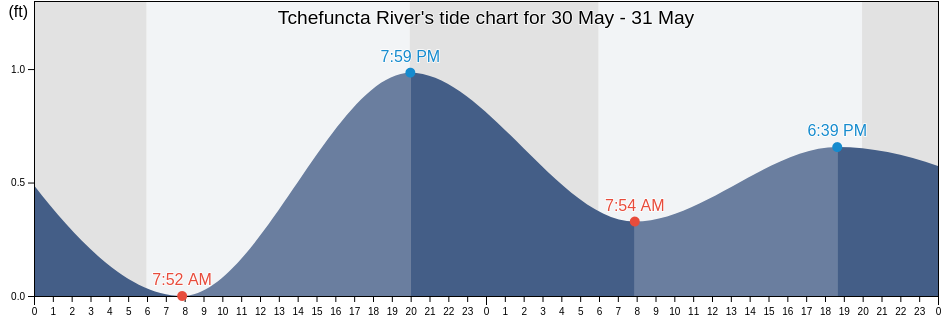 Tchefuncta River, Saint Tammany Parish, Louisiana, United States tide chart