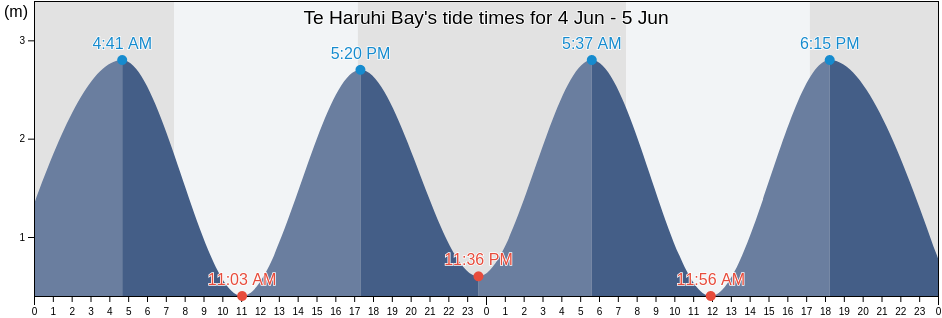 Te Haruhi Bay, Auckland, New Zealand tide chart