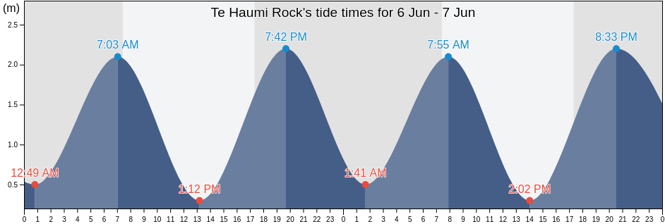 Te Haumi Rock, Auckland, New Zealand tide chart