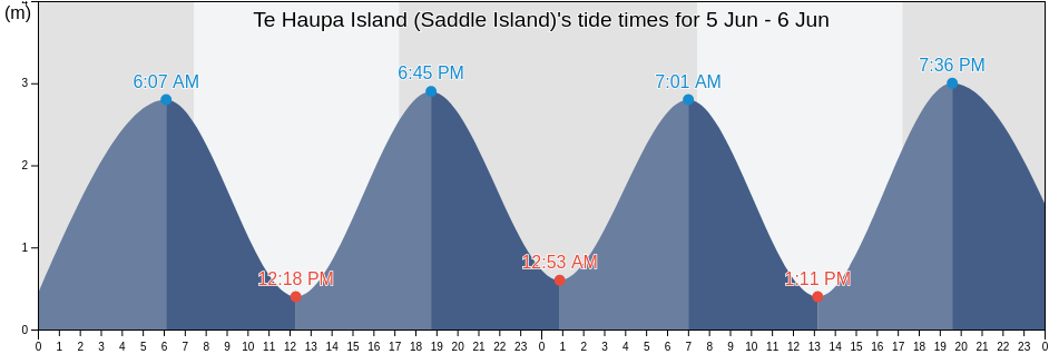 Te Haupa Island (Saddle Island), Auckland, New Zealand tide chart
