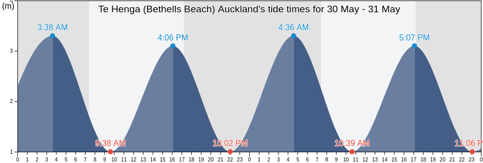 Te Henga (Bethells Beach) Auckland, Auckland, Auckland, New Zealand tide chart