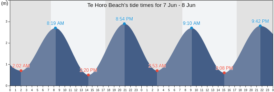 Te Horo Beach, Auckland, New Zealand tide chart