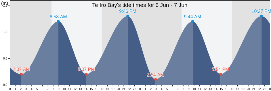 Te Iro Bay, Wellington City, Wellington, New Zealand tide chart