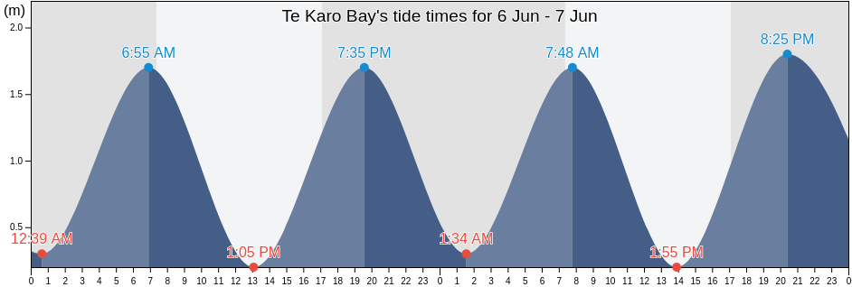 Te Karo Bay, Auckland, New Zealand tide chart