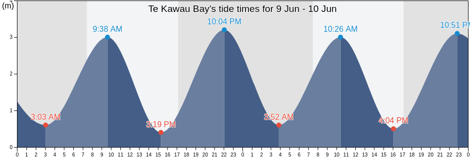 Te Kawau Bay, Auckland, New Zealand tide chart