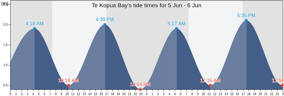 Te Kopua Bay, Gisborne, New Zealand tide chart