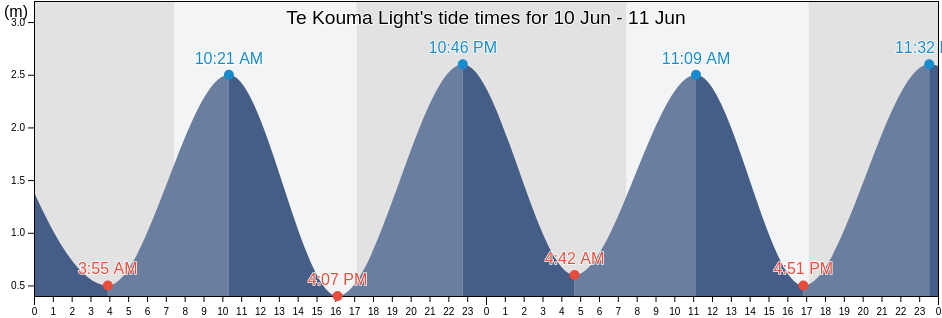 Te Kouma Light, Auckland, New Zealand tide chart
