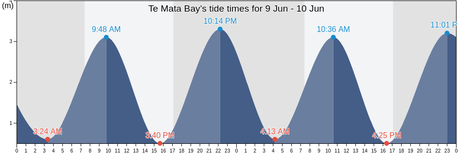 Te Mata Bay, Auckland, New Zealand tide chart
