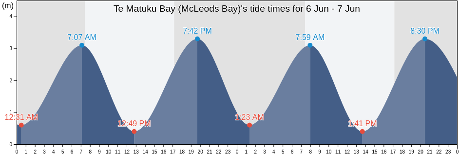 Te Matuku Bay (McLeods Bay), Auckland, New Zealand tide chart