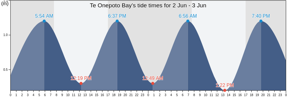 Te Onepoto Bay, Wellington, New Zealand tide chart