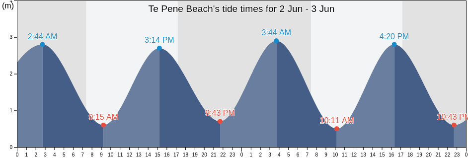 Te Pene Beach, Auckland, Auckland, New Zealand tide chart