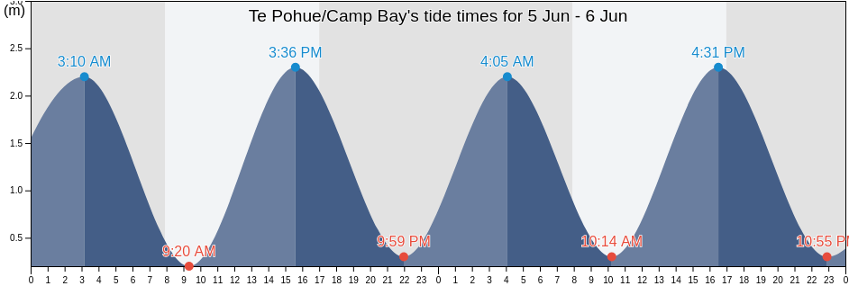 Te Pohue/Camp Bay, Canterbury, New Zealand tide chart