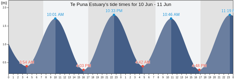 Te Puna Estuary, Auckland, New Zealand tide chart