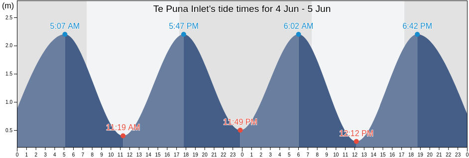 Te Puna Inlet, Auckland, New Zealand tide chart