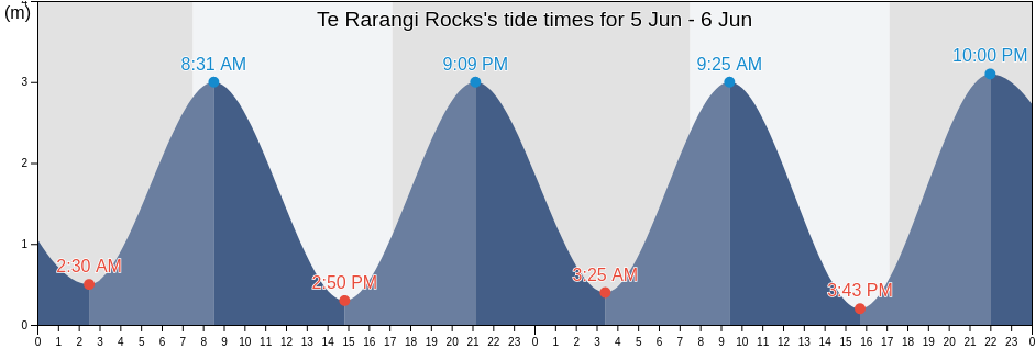 Te Rarangi Rocks, Auckland, New Zealand tide chart