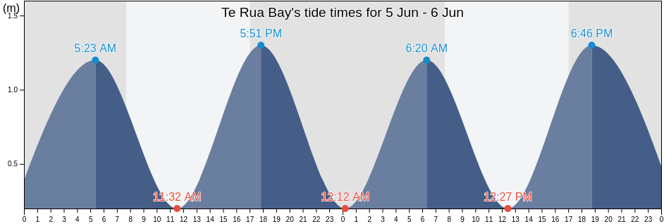 Te Rua Bay, Marlborough, New Zealand tide chart