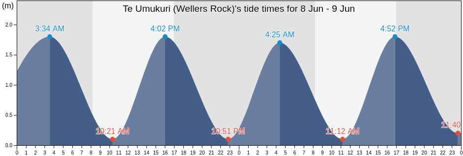 Te Umukuri (Wellers Rock), Otago, New Zealand tide chart