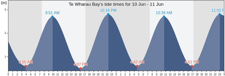 Te Wharau Bay, Auckland, New Zealand tide chart