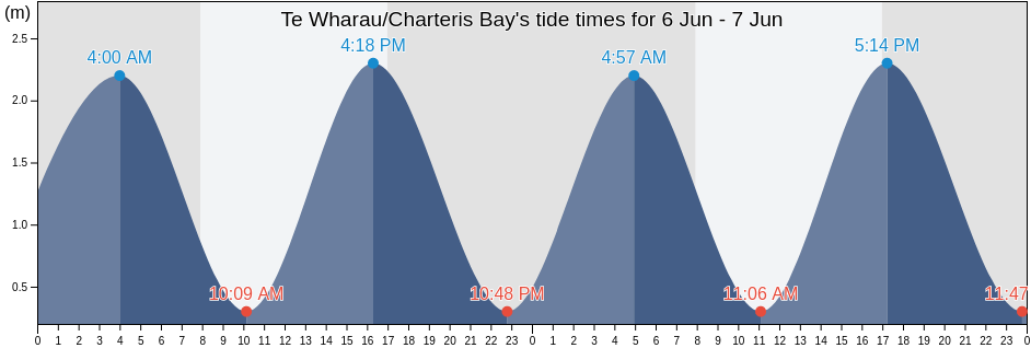 Te Wharau/Charteris Bay, Canterbury, New Zealand tide chart