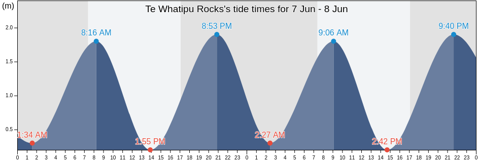 Te Whatipu Rocks, Auckland, New Zealand tide chart