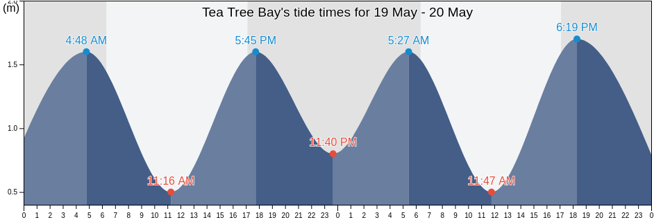 Tea Tree Bay, Queensland, Australia tide chart