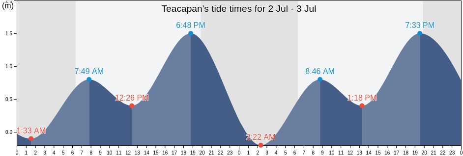 Teacapan, Escuinapa, Sinaloa, Mexico tide chart