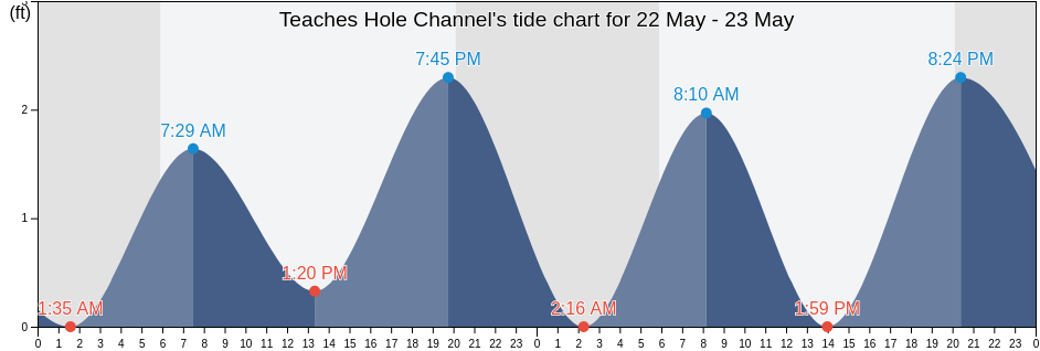 Teaches Hole Channel, Hyde County, North Carolina, United States tide chart