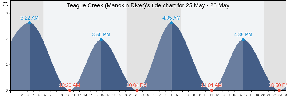 Teague Creek (Manokin River), Somerset County, Maryland, United States tide chart
