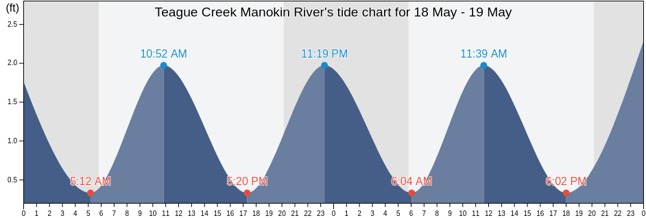 Teague Creek Manokin River, Somerset County, Maryland, United States tide chart