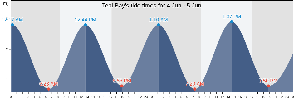 Teal Bay, Southland, New Zealand tide chart