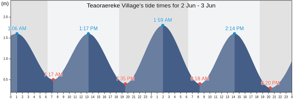 Teaoraereke Village, Tarawa, Gilbert Islands, Kiribati tide chart