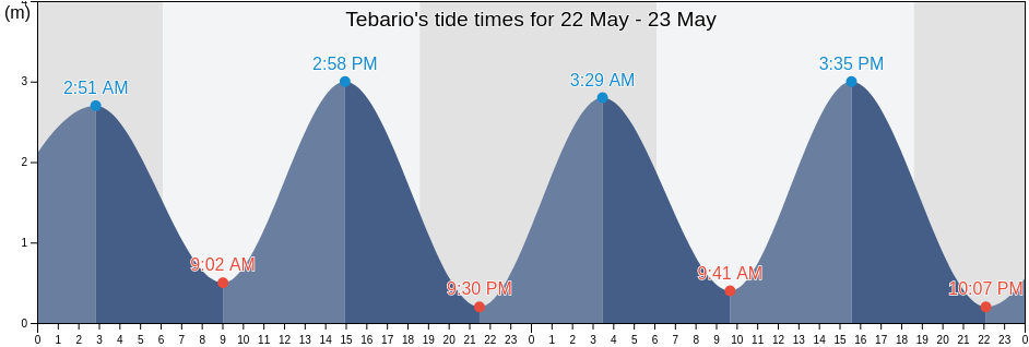 Tebario, Veraguas, Panama tide chart