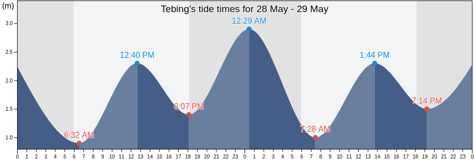 Tebing, Riau Islands, Indonesia tide chart