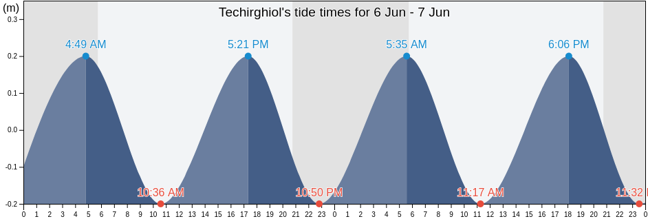 Techirghiol, Oras Techirghiol, Constanta, Romania tide chart