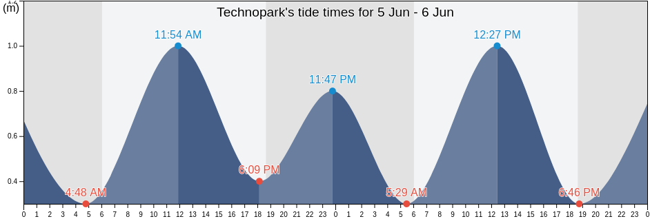 Technopark, Thiruvananthapuram, Kerala, India tide chart