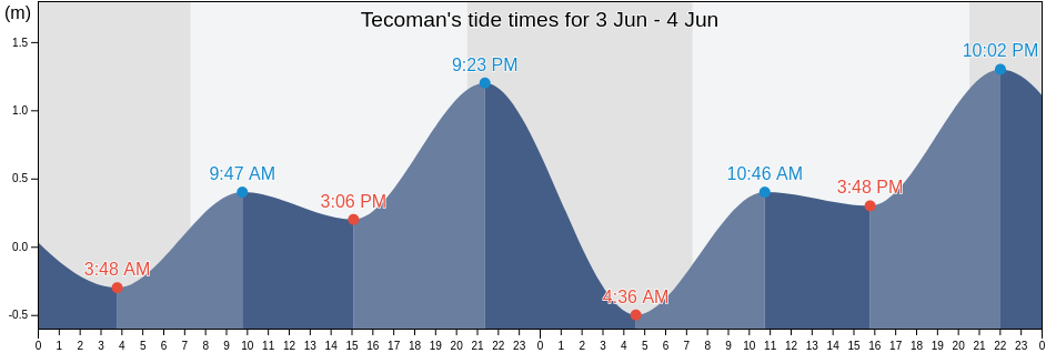 Tecoman, Tecoman, Colima, Mexico tide chart