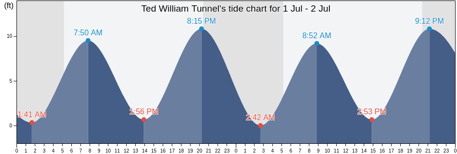 Ted William Tunnel, Suffolk County, Massachusetts, United States tide chart