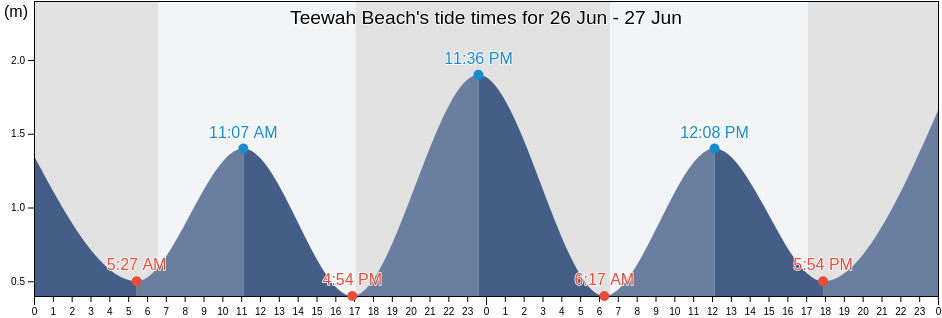 Teewah Beach, Queensland, Australia tide chart