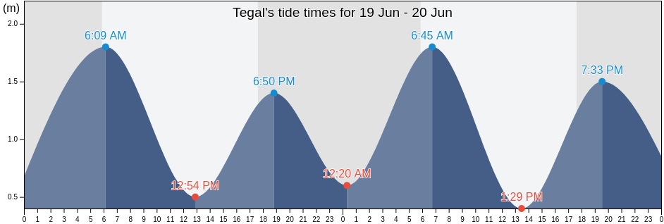 Tegal, Central Java, Indonesia tide chart